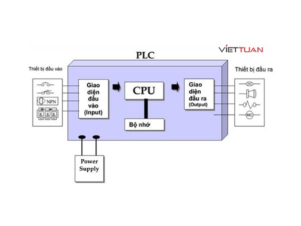 Cấu tạo của PLC bao gồm những bộ phận nào?